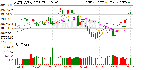 K图 DJIA_0