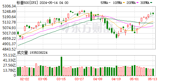 K图 SPX_0