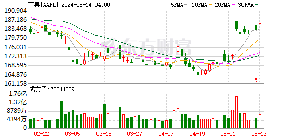 K图 AAPL_0