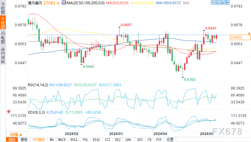 （澳元/美元日图来源：易汇通）