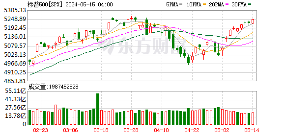 K图 SPX_0
