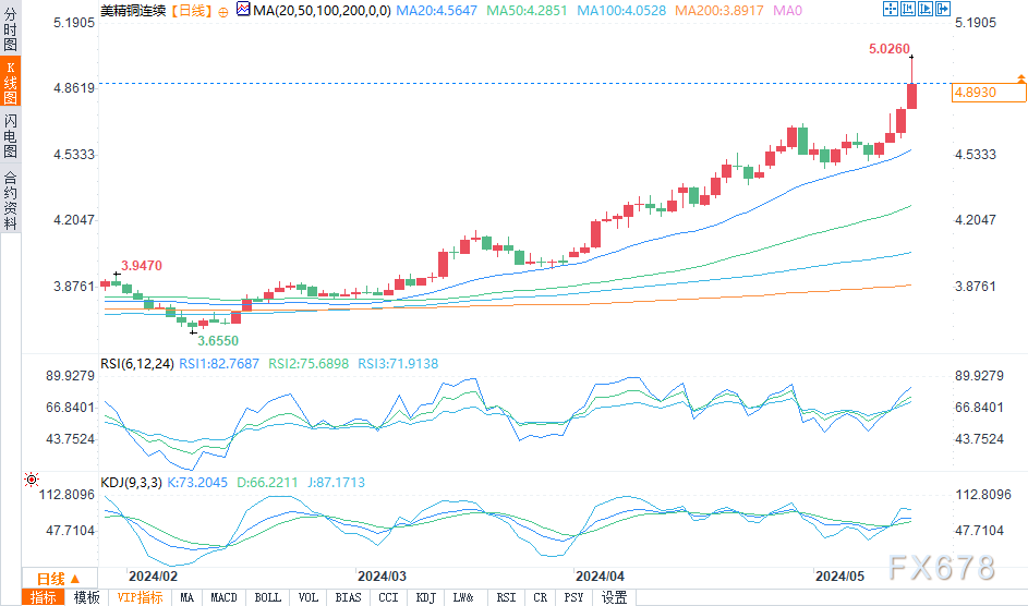 （COMEX期铜日图来源：易汇通）