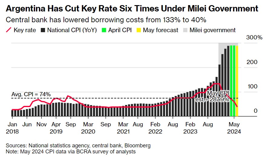 阿根廷在米莱政府执政期间六次下调基准利率——央行已将借款成本从133%猛降至40%