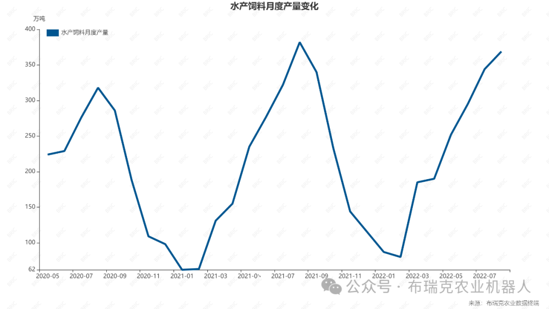 来源：饲料工业协会，2022年9月不再公布月度数据