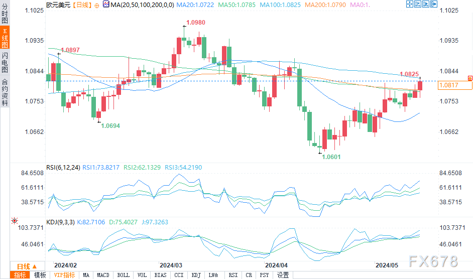 （欧元/美元日图来源：易汇通）