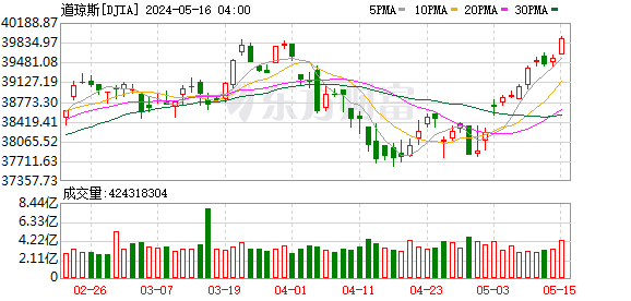 K图 DJIA_0