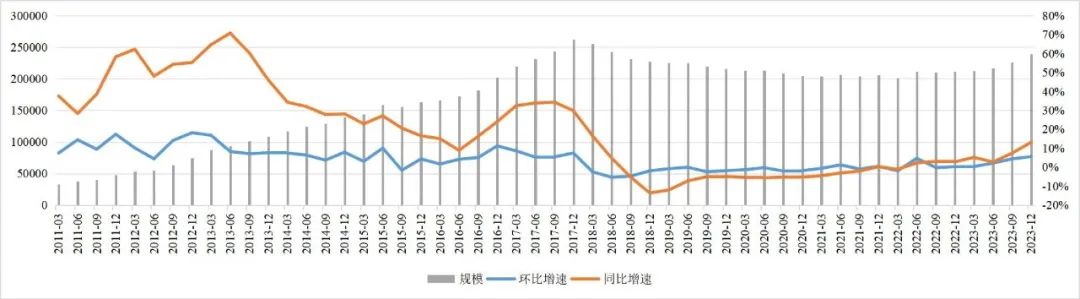 图1 信托资产规模、同比增速及环比增速（亿元）