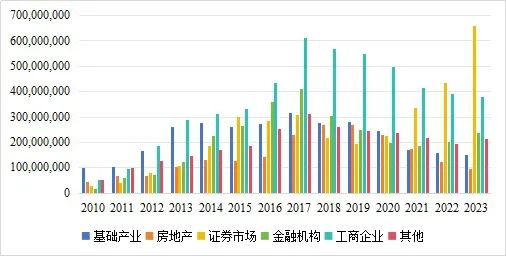 图7 信托业资金投向（万元）