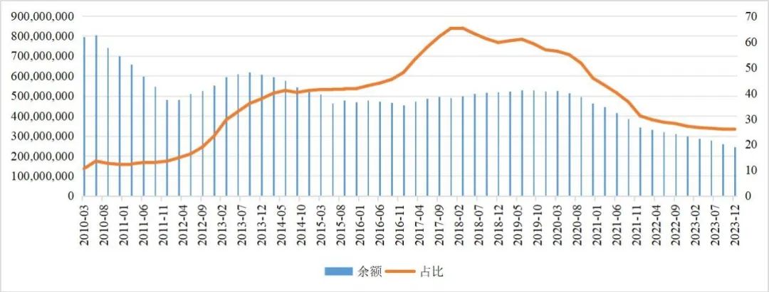 图9 信托贷款余额与占比（万元；%）