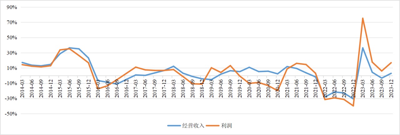 （数据来源：信托业协会、信托公司财报）