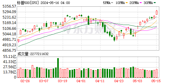 K图 SPX_0