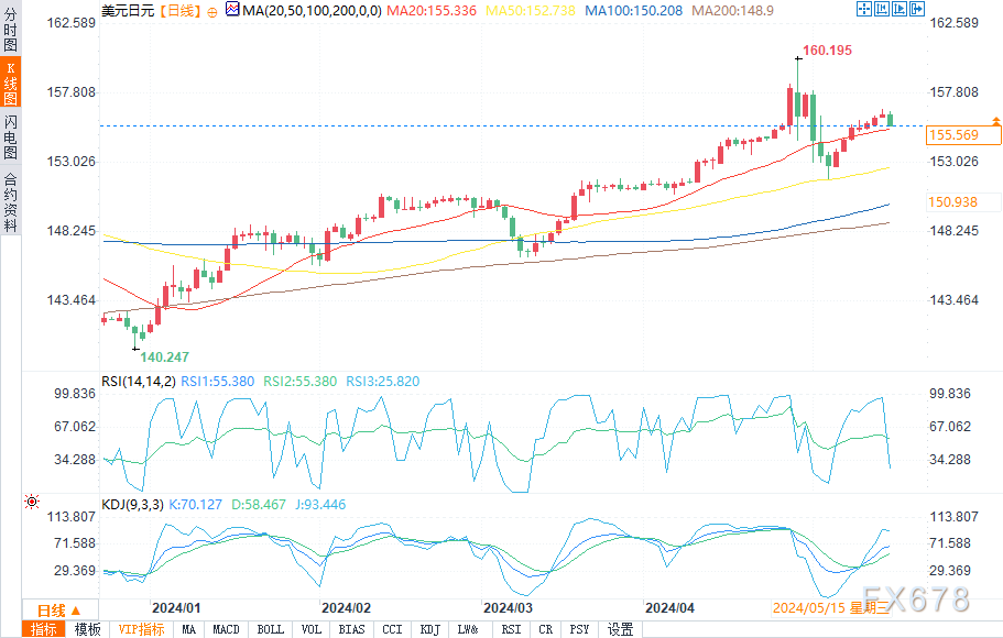 （美元/日元日图来源：易汇通）
