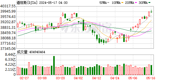 K图 DJIA_0