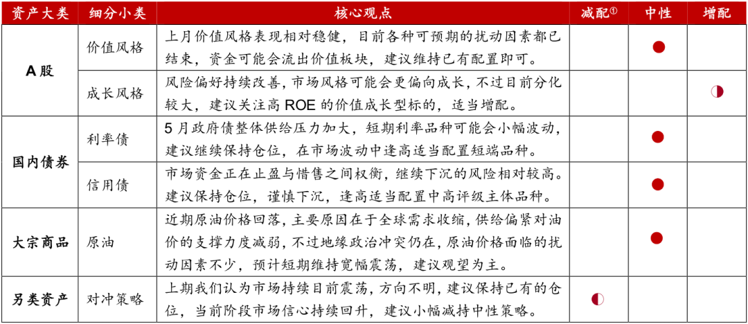 ①：本表的减配、增配含义，仅表示本月相对上月的配置变化，不代表资产的长期配置比例。