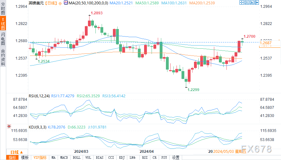 （英镑/美元日图来源：易汇通）