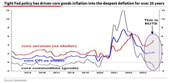 图：虚线为核心商品，红线为核心服务（排除房产），蓝线为核心CPI（排除房产），圆圈上方写着：这太疯狂了