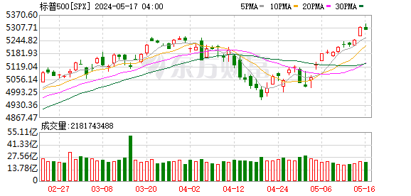 K图 SPX_0