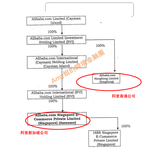 △图：阿里当时的股权架构