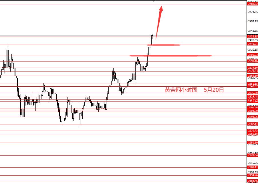 张果彤：黄金年度主趋势震荡上行