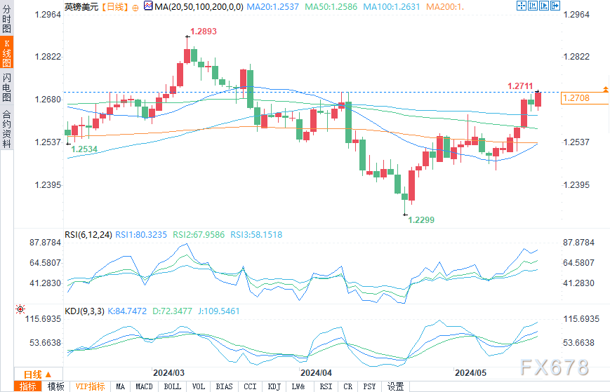 （英镑/美元日线图来源：易汇通）