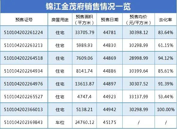 数据来源：成都住建蓉e办、观点指数整理