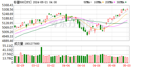 K图 SPX_0