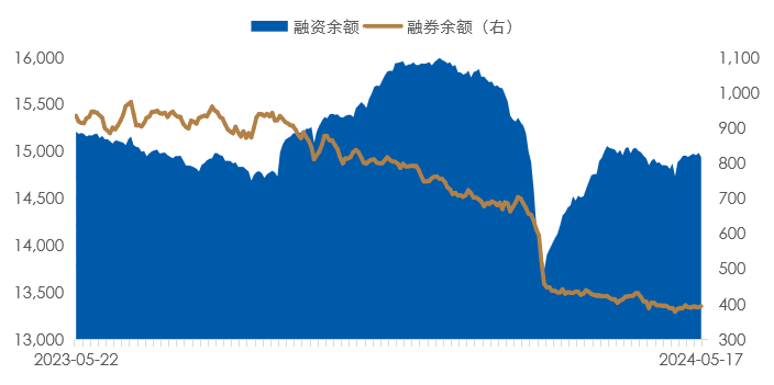 数据时间：2024年05月17日；数据来源：Wind外贸信托