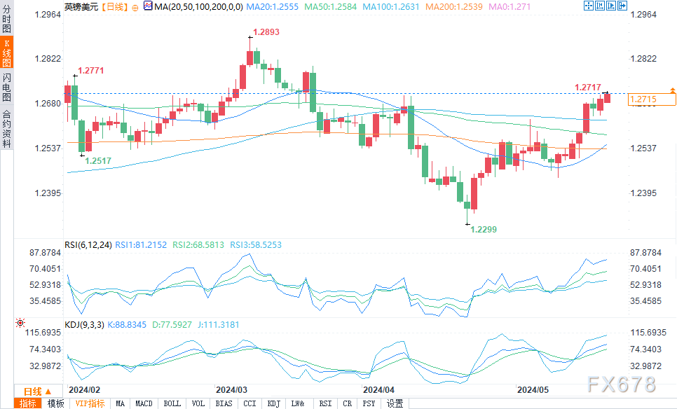 （英镑/美元日图来源：易汇通）