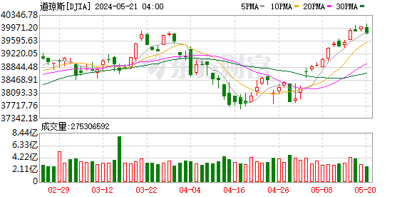 K图 DJIA_0