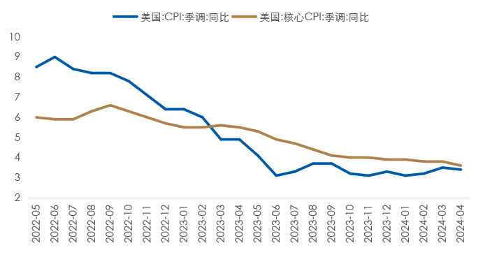 数据时间：2024年05月15日；数据来源：Wind外贸信托