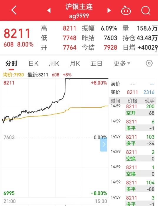 5月20日，沪银主连收盘情况。