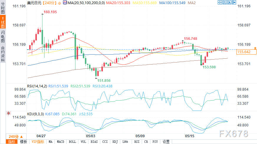 （美元/日元4小时图来源：易汇通）