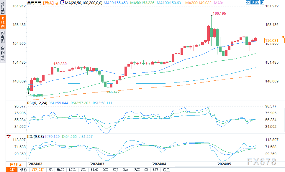 （美元/日元日图来源：易汇通）