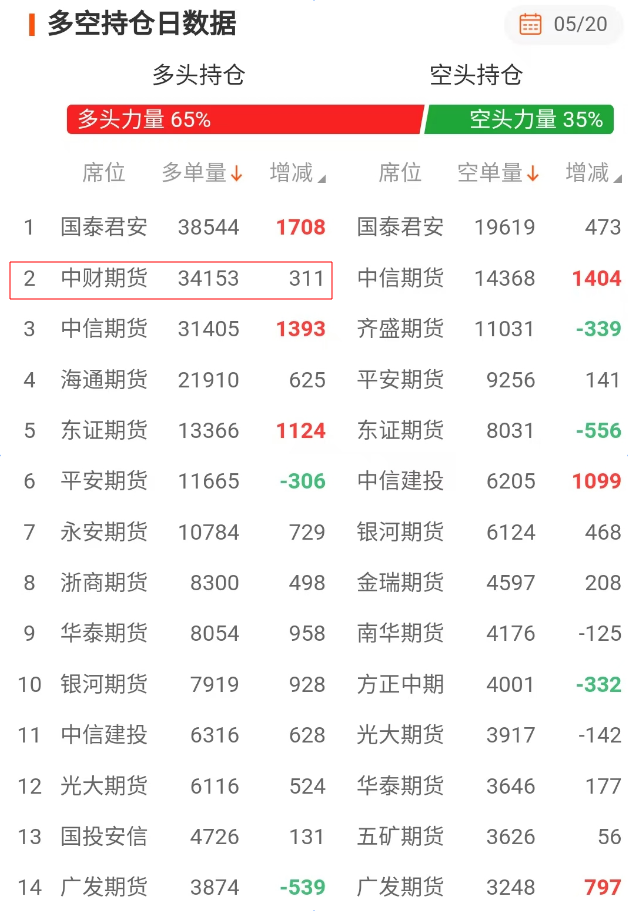 5月20日上海黄金期货多空持仓排名