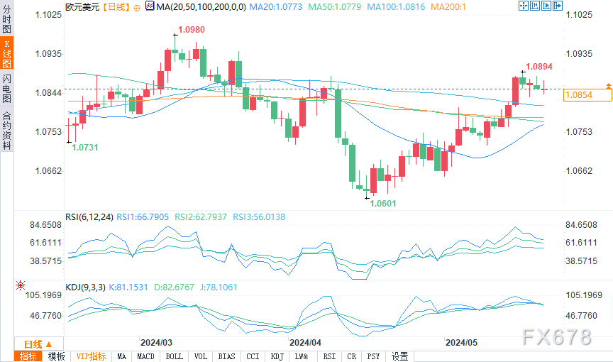 （欧元/美元日图来源：易汇通）