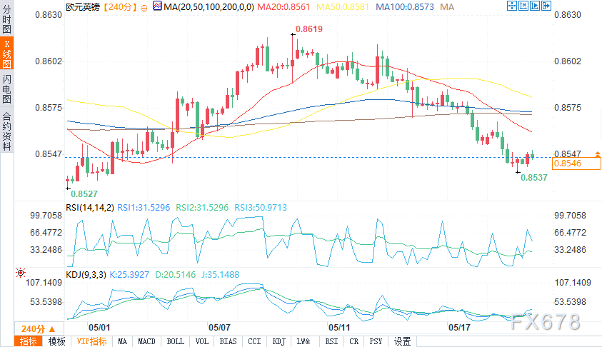 （欧元/英镑4小时图来源：易汇通）