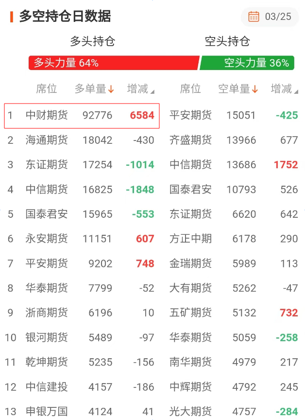 3月25日上海黄金期货多空持仓排名