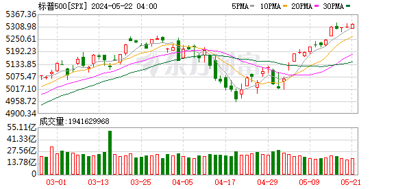 K图 SPX_0