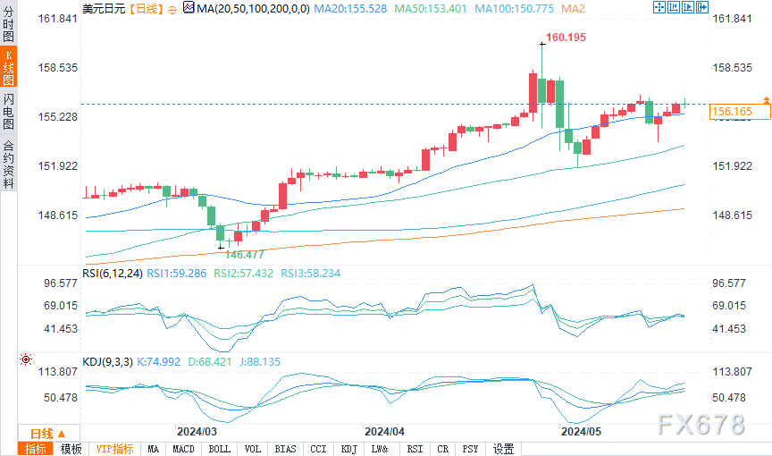 （美元/日元日图来源：易汇通）