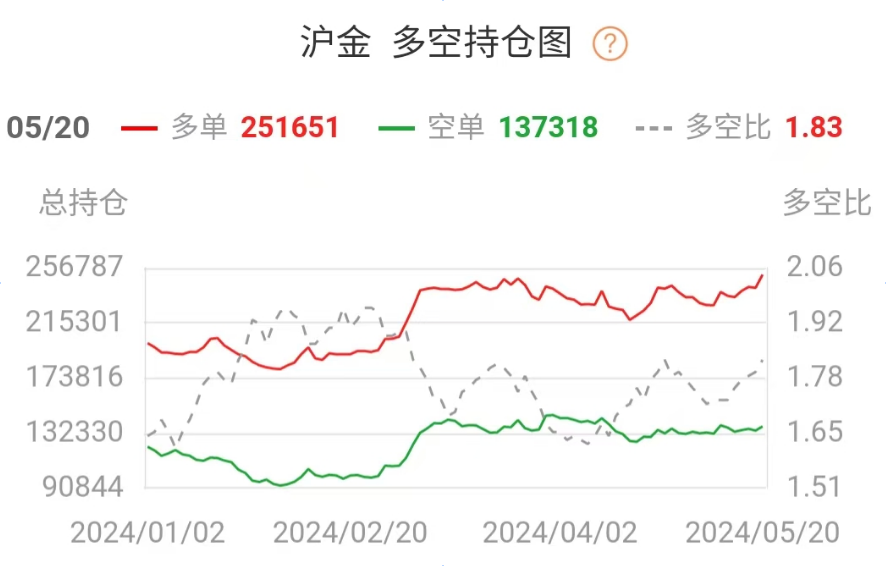 今年以来上海黄金期货多空持仓变化趋势