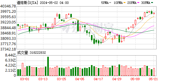 K图 DJIA_0