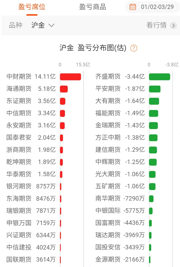 今年1～3月上海黄金期货盈亏排名（东方财富期货APP测算）