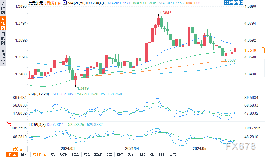 （美元/加元日图来源：易汇通）