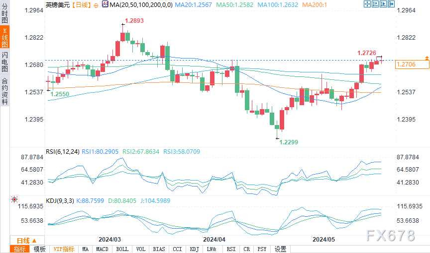 （英镑/美元日图来源：易汇通）