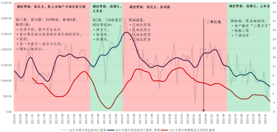 图1：房地产政策周期