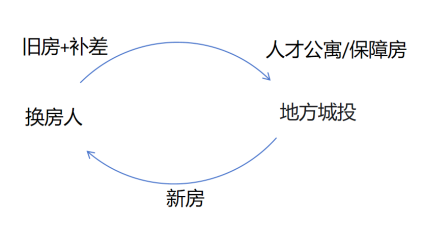 图3：“以旧换新”苏州模式