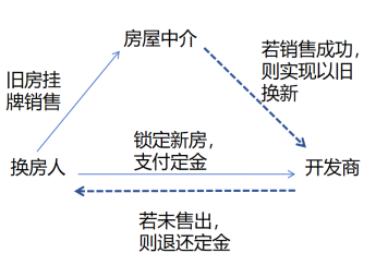 图2：“以旧换新”上海模式