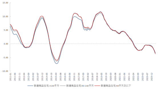 图5：不同类住宅增速（2011年至今）