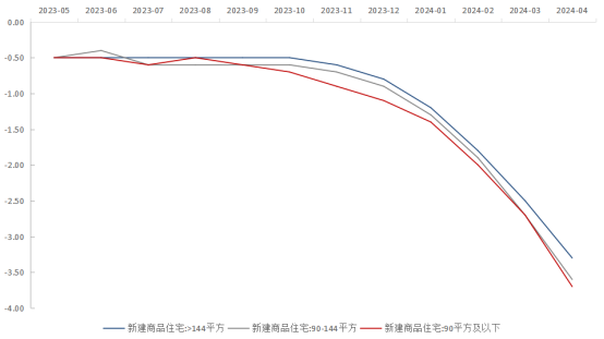 图6：不同类住宅增速（过去1年）