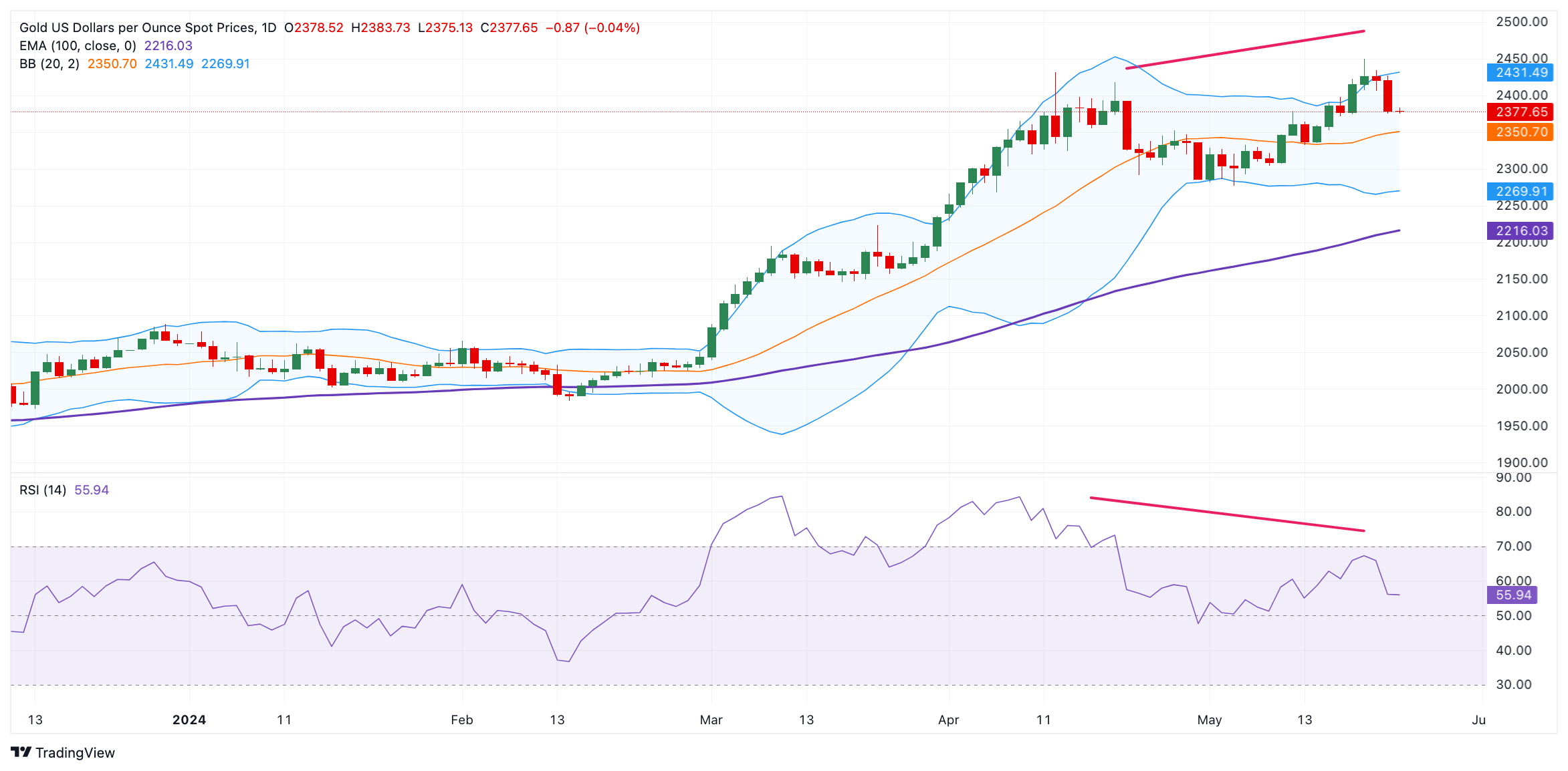 (现货黄金日线图 )